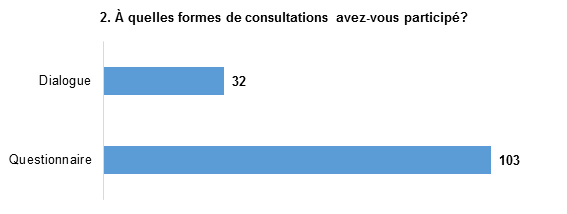 2. À quelles formes de consultations avez-vous participé? Les réponses sont : Questionnaire, avec 103 mentions, et Dialogue, avec 32 mentions.