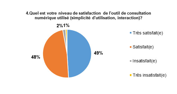 4. Quel est votre niveau de satisfaction à l’égard de l'outil de consultation numérique utilisé (simplicité d'utilisation, interaction)? Les réponses les plus populaires sont : Très satisfait, avec 49 % des répondants, et Satisfait, avec 48 % des répondants.
