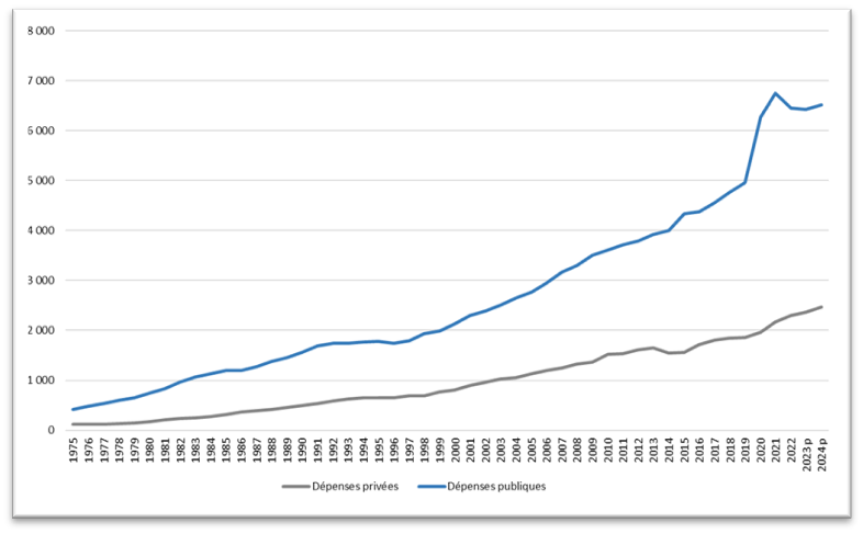 Graphique démontrant l’évolution des dépenses publiques et privées de santé par habitant, en dollars courants au Québec, de 1975 à 2024.