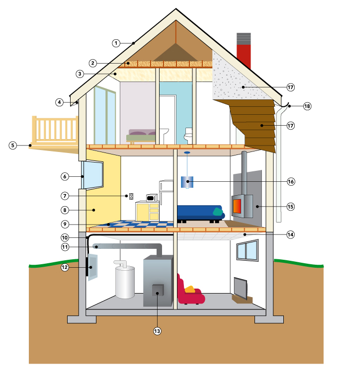 Sources possibles d'amiante dans une habitation.