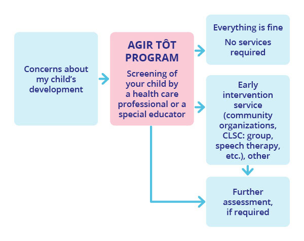 Program’s flow from a request to the screening stage. Screening results are analyzed by a professional. If difficulties are identified, the child can be referred for early intervention services or further assessment.