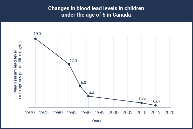 The graph shows the changes in mean blood lead levels in children under the age of 6 in Canada:  •	In 1972, the level was 19.0 micrograms per decilitre; •	In 1984, the level was 12.0 micrograms per decilitre; •	In 1988, the level was 6.0 micrograms per decilitre; •	In 1991, the level was 3.2 micrograms per decilitre; •	In 2010, the level was 1.35 micrograms per decilitre; •	In 2015, the level was 0.67 micrograms per decilitre.