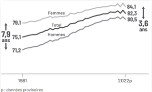 Graphique présentant l’évolution de l’espérance de vie à la naissance au Québec pour les femmes, les hommes et le total, entre 1981 et 2022.