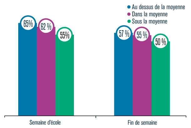 Graphique présentant le pourcentage d’élèves du secondaire qui respectent le nombre d'heures de sommeil recommandé selon l’autoévaluation de la performance scolaire, en 2016