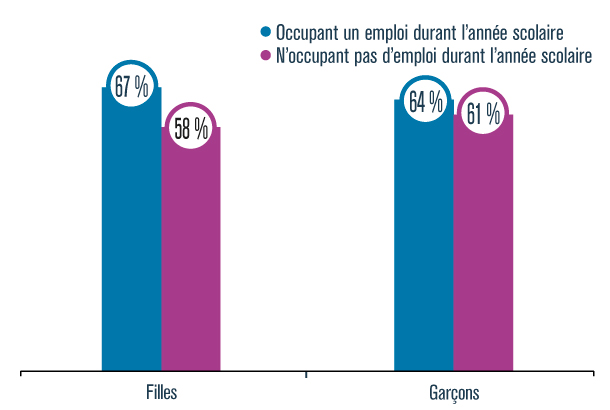 Graphique présentant le pourcentage de filles et de garçons qui respectent le nombre d’heures de sommeil recommandé selon qu’ils ou elles occupent un emploi ou n’occupent pas d’emploi durant l’année scolaire, en 2016