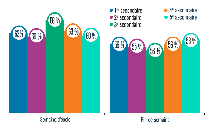 Graphique présentant le pourcentage d’élèves de 1re secondaire, 2e secondaire, 3e secondaire, 4e secondaire ou 5e secondaire qui respectent le nombre d’heures de sommeil recommandé, pendant la semaine d’école et pendant la fin de semaine, en 2016-2017