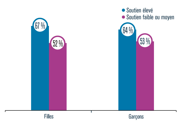 Graphique présentant le pourcentage de filles et de garçons qui respectent le nombre d’heures de sommeil recommandé durant la semaine d’école selon qu’ils ou elles aient un soutien social dans l’environnement familial élevé ou un soutien faible ou moyen, en 2016-2017