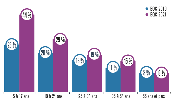 Graphique présentant le pourcentage des 15-17 ans, 18-24 ans, 25-34 ans, 35-54 ans et 55 ans et plus ayant consommé du cannabis par vapotage en 2019 et 2021
