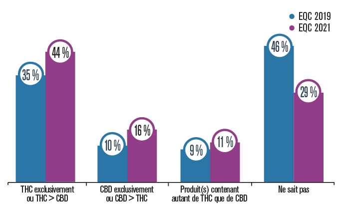 Graphique présentant le pourcentage de consommateurs qui indiquent avoir consommé principalement des produits de cannabis contenant exclusivement du THC ou plus de THC que de CBD, contenant exclusivement du CBD ou plus de CBD que de THC, contenant autant de THC que de CBD ou qui ne savent pas, en 2019 et 2021