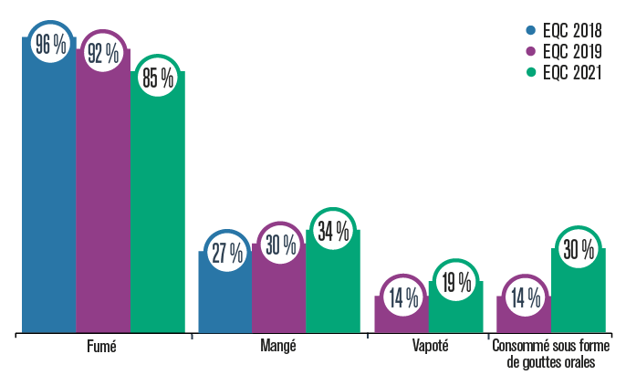 Graphique présentant le pourcentage d’utilisation de chaque méthode de consommation de cannabis (fumé, mangé, vapoté et consommé sous forme de gouttes orales) en 2018, 2019 et 2021