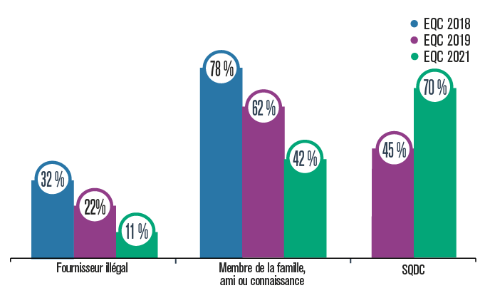 Graphique présentant le pourcentage de personnes ayant consommée du cannabis obtenu auprès d’un fournisseur illégal, après d’un membre de la famille, d’un ami ou d’une connaissance ou à la SQDC, en 2018, 2019 et 2021