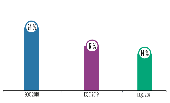 Graphique présentant le pourcentage de personnes qui affirment avoir conduit un véhicule dans les deux heures suivant la consommation de cannabis en 2018, 2019 et 2021