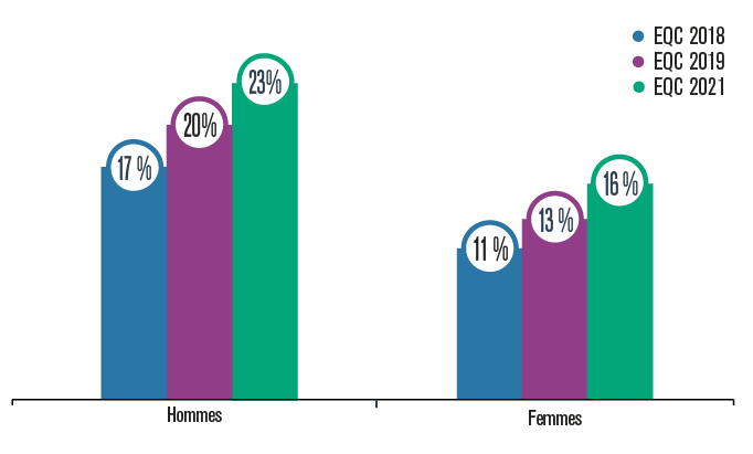 Graphique présentant le pourcentage d’hommes et de femmes ayant consommé du cannabis en 2018, 2019 et 2021