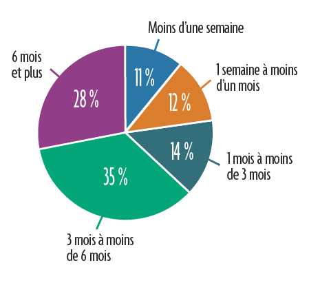 Graphique présentant le pourcentage de mères qui ont allaité, selon la durée de l’allaitement, en 2017 et 2018
