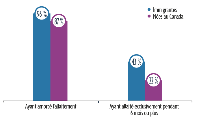 Graphique présentant le pourcentage de femmes nées au Canada et de femmes immigrante qui ont allaité, en 2017 et 2018