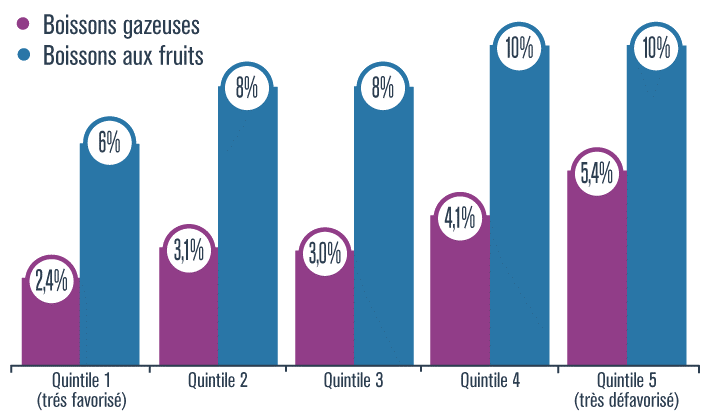 Graphique présentant le pourcentage d’élèves du secondaire qui ont consommé quotidiennement des boissons gazeuses ou des boissons aux fruits, selon l’indice de défavorisation matérielle et sociale, en 2016-2017