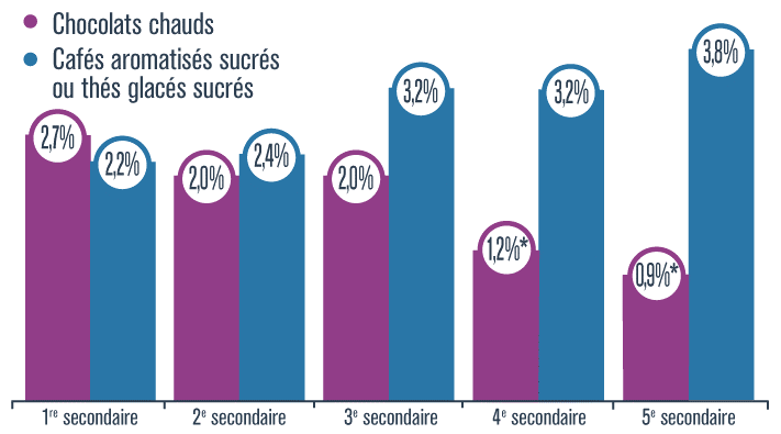 Graphique présentant le pourcentage d’élèves qui ont consommé quotidiennement des chocolats chauds ou des cafés aromatisés sucrés ou des thés glacés sucrés, selon le niveau scolaire au secondaire, en 2016-2017