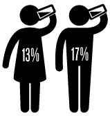 Image présentant le pourcentage d’élèves du secondaire qui ont consommé une sorte de boisson sucrée selon la définition du Guide alimentaire canadien 2007, en 2016-2017 : 13 % des filles, 17 % des garçons