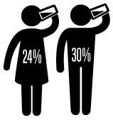 Image présentant le pourcentage d’élèves du secondaire qui ont consommé une sorte de boisson sucrée selon la définition du Guide alimentaire canadien 2007, incluant les jus de fruits purs à 100 %, en 2016-2017 : 24 % des filles, 30 % des garçons
