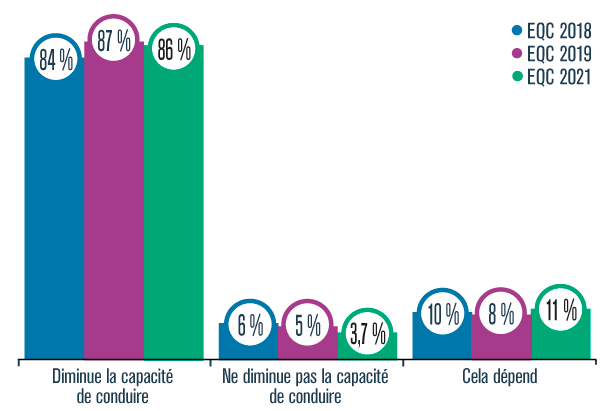 Graphique présentant le pourcentage de personnes qui jugent que la consommation de cannabis diminue la capacité de conduire, ne diminue pas la capacité de conduire ou pensent que cela dépend, en 2018, 2019 et 2021