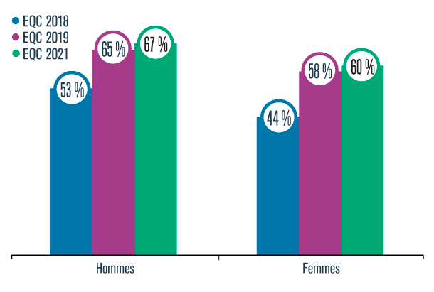 Graphique présentant le pourcentage d’hommes et de femmes croyant que la consommation de cannabis est socialement acceptable, en 2018, 2019 et 2021