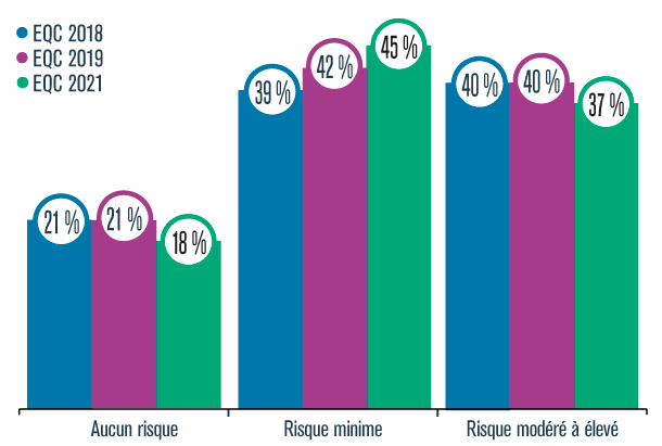 Graphique présentant le pourcentage de personnes qui jugent que la consommation occasionnelle de cannabis comporte aucun risque, un risque minime ou un risque modéré à élevé pour la santé, en 2018, 2019 et 2021