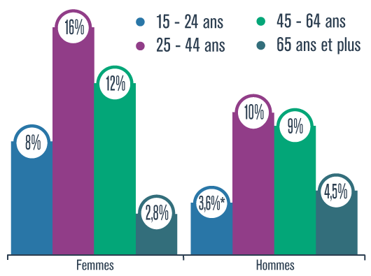 Graphique présentant le pourcentage de femmes ou d'hommes qui ont eu un diagnostic d’infection transmissible sexuellement selon leur groupe d’âge (15-24 ans, 45-64 ans, 25-44 ans ou 65 ans et plus ), au Québec, en 2014-2015
