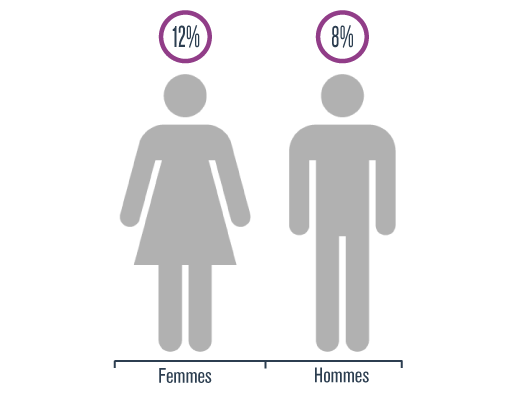 Graphique présentant le pourcentage de femmes ou d’hommes âgés de 15 ans et plus ayant déjà eu des relations sexuelles qui ont eu un diagnostic d’infection transmissible sexuellement au cours de leur vie, au Québec, en 2014-2015