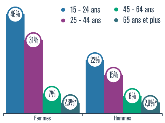 Graphique présentant le pourcentage de femmes ou d’hommes actifs sexuellement qui ont passé un test de dépistage pour une infection transmissible sexuellement au cours des 12 mois précédant l’enquête, selon leur groupe d’âge (15-24 ans, 25-44 ans, 45-64 ans ou 65 ans et plus), au Québec, en 2014-2015