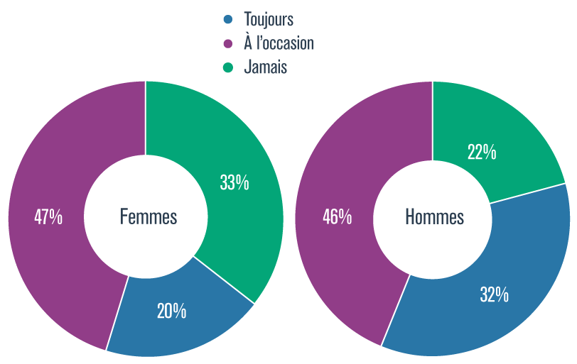 Graphique présentant le pourcentage de femmes ou d’hommes âgés de 15 à 24 ans et actifs sexuellement qui ont toujours, à l’occasion ou jamais utilisé un condom au cours des 12 mois précédant l’enquête, au Québec, en 2014-2015