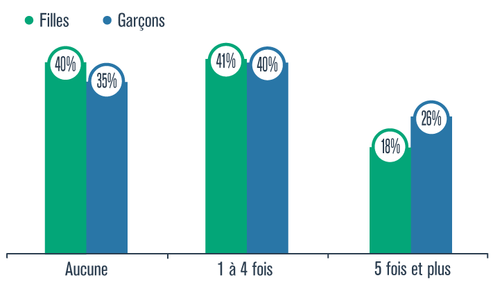 Graphique présentant le pourcentage de filles ou de garçons qui, au cours des 30 jours précédents, n’ont pas passé plus de cinq heures consécutives devant un écran, ont passé une à quatre périodes de plus de cinq heures consécutives devant un écran ou ont passé plus de cinq périodes de plus de cinq heures consécutives devant un écran, en 2019.