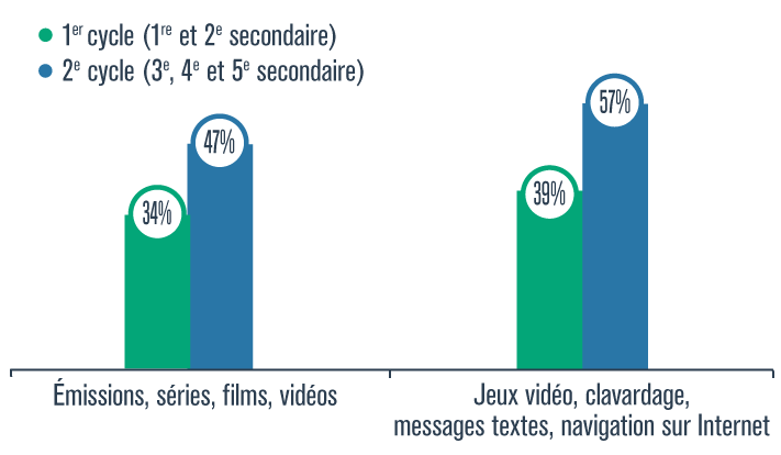 Graphique présentant le pourcentage d’élèves du 1er cycle ou du 2e cycle du secondaire qui passent plus de deux heures à regarder des émissions, des séries, des films ou des vidéos ou à jouer aux jeux vidéo, clavarder, envoyer des messages textes ou naviguer sur Internet, en 2019.
