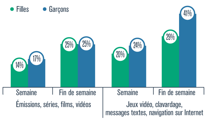 Graphique présentant le pourcentage de filles ou de garçons à consacrer plus de quatre heures à regarder des émissions, des séries, des films ou des vidéos ou à jouer aux jeux vidéo, clavarder, envoyer des messages textes ou naviguer sur Internet, en semaine ou en fin de semaine, en 2019.