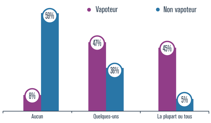 Graphique présentant le pourcentage d’élèves du secondaires qui utilisent ou n’utilisent pas la cigarette électronique, selon qu’ils ont aucun, quelques-uns ou la plupart ou tous leurs amis qui utilisent la cigarette électronique.