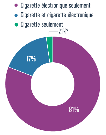 Graphique présentant le pourcentage d’élèves du secondaire qui utilisent la cigarette électronique seulement, la cigarette et la cigarette électronique ou la cigarette seulement, au Québec, en 2019