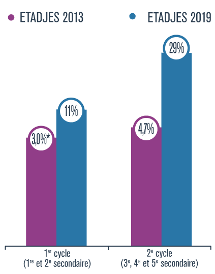 Graphique présentant le pourcentage d’élèves de premier cycle du secondaire et d’élèves de deuxième cycle du secondaire ayant utilisé la cigarette électronique au cours des 30 jours précédant l’enquête, au Québec, en 2019