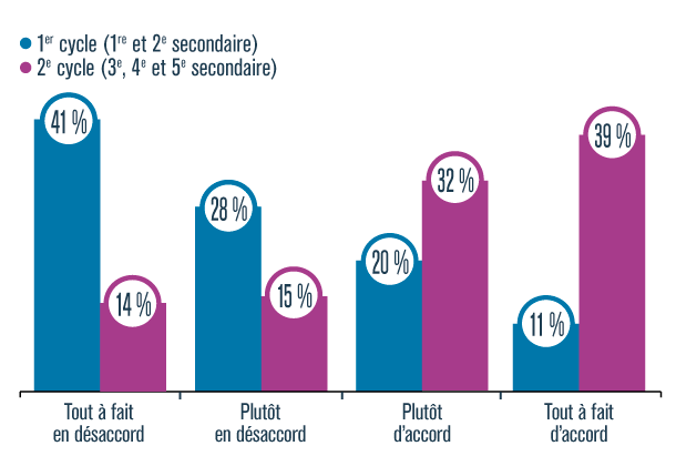 Graphique présentant le pourcentage d’élèves qui considèrent que leurs amis seraient tout à fait en désaccord, plutôt en désaccord, plutôt d’accord ou tout à fait d’accord s’ils consommaient de l’alcool, selon leur cycle scolaire (1er cycle ou 2e cycle du secondaire), en 2019