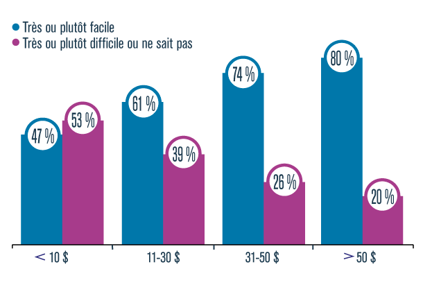 Graphique présentant le pourcentage d’élèves du secondaire qui considèrent qu’il est très ou plutôt facile ou très ou plutôt difficile (ou ne sait pas) de se procurer de l’alcool en moins de 24 heures selon le montant d’argent hebdomadaire à leur disposition (moins de 10 $, de 11 à 30 $, de 31 à 50 $ ou plus de 50 $), en 2019
