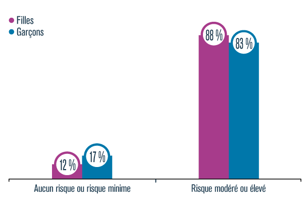 Graphique présentant le pourcentage d’élèves du secondaire qui croient que la consommation régulière d’alcool représente aucun risque ou un risque minime ou un risque modéré ou élevé, selon leur sexe, en 2019