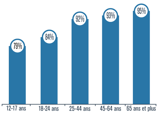 Graphique présentant le pourcentage de personnes de 12-17 ans, 18-24 ans, 25-44 ans, 45-64 ans et 65 et plus qui ont utilisé au moins une méthode de protection solaire au Québec en 2015-2016