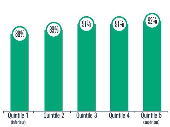 Graphique présentant le pourcentage de la population du Québec qui a utilisé au moins une méthode de protection solaire, selon le revenu du ménage (quintile 1, 2, 3, 4 ou 5), en 2015-2016