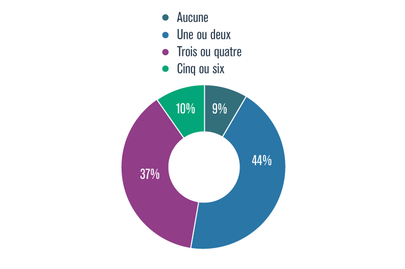 Graphique présentant le pourcentage de la population du Québec qui a adopté aucune, une ou deux, trois ou quatre ou cinq ou six méthodes de protection solaire, en 2015-2016