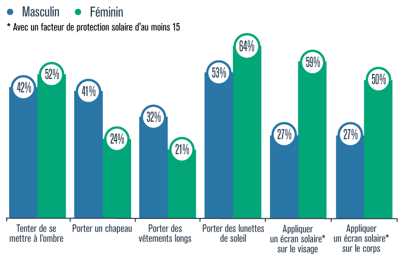 Graphique présentant le pourcentage de femmes ou d’hommes qui ont utilisé la méthode de protection solaire «Tenter de se mettre à l’ombre », « Porter un chapeau », « Porter des vêtements longs », « Porter des lunettes de soleil », « Appliquer un écran solaire avec un facteur de protection solaire d’au moins 15 sur le visage », « Appliquer un écran solaire avec un facteur de protection solaire d’au moins 15 sur le corps », au Québec en 2015-2016