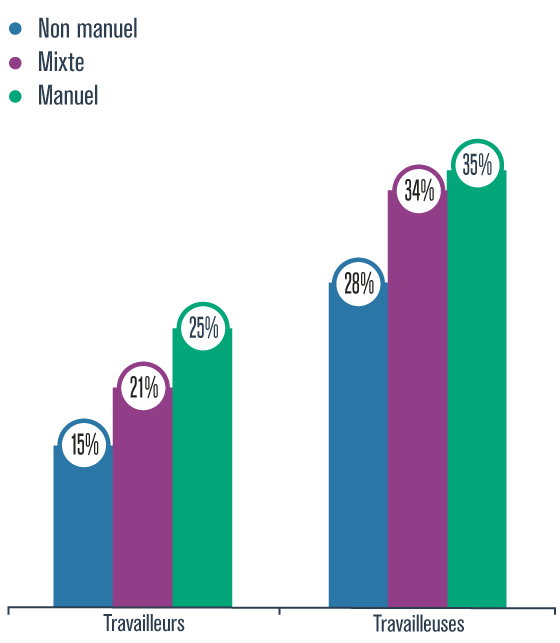 Graphique présentant le pourcentage de travailleuses et de travailleurs québécois a avoir eu des troubles musculosquelettiques d’origine non traumatique liés à leur emploi principal, selon qu’ils occupent un emploi non manuel, mixte ou manuel, en 2014-2015