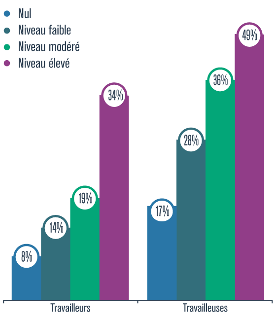 Graphique présentant le pourcentage de travailleuses et de travailleurs québécois a avoir eu des troubles musculosquelettiques d’origine non traumatique liés à leur emploi principal, selon que le niveau de contraintes au travail est nul, faible, modéré ou élevé, en 2014-2015