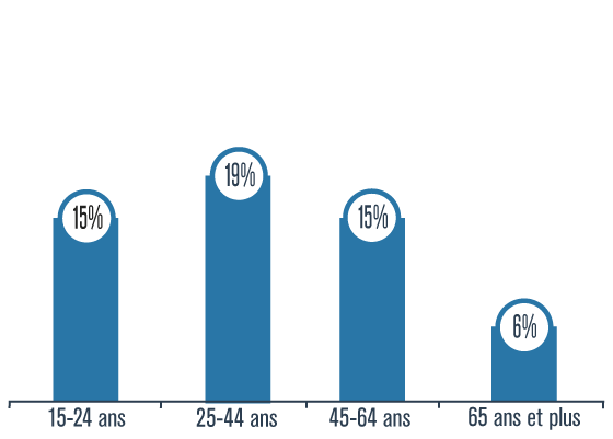 Graphique présentant le pourcentage de personnes de 15-24 ans, 25-44 ans, 45-64 ans et 65 ans et plus se situant à un niveau élevé sur l'échelle de détresse psychologique liée au travail, au Québec, en 2014-2015