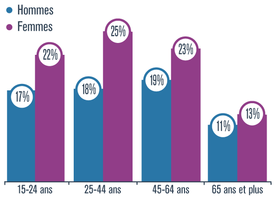 Graphique présentant le pourcentage de femmes et d’hommes de 15-24 ans, 25-44 ans, 45-64 ans et 65 ans et plus ayant subi du harcèlement psychologique au travail, en 2014-2015