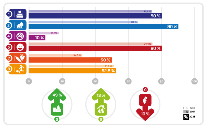 Des cibles* ambitieuses pour soutenir la vision d’un Québec en santé L'image présente un diagramme à barres illustrant les proportions déterminées pour chacune des cibles 1. D’ici 2025, augmenter à 80 % la proportion d’enfants qui commencent leur scolarité sans présenter de facteur de vulnérabilité pour leur développement. En 2017, la proportion était à 72,3 %. 2. D’ici 2025, faire en sorte que 90 % des municipalités de 1 000 habitants et plus adoptent des mesures afin d’aménager des communautés favorables à la sécurité et à la mobilité durable, aux saines habitudes de vie ainsi qu’à la qualité de vie de leurs résidents. En 2017, le pourcentage était de 65%. 3. D’ici 2025, accroître l’offre de logements abordables, sociaux et communautaires de 49 %. 4. D’ici 2025, faire passer à 10 % la proportion de fumeurs quotidiens et occasionnels. En 2017, la proportion était de 18,6 %. 5. D’ici 2025, atteindre un niveau élevé de bien-être émotionnel et psychosocial chez au moins 80 % de la population. En 2017, le pourcentage était de 74,4 %. 6. D’ici 2025, augmenter de 18 % le nombre d’aînés recevant des services de soutien à domicile. 7. D’ici 2025, atteindre une consommation minimale de cinq fruits et légumes chaque jour, chez plus de la moitié de la population. En 2017, le pourcentage est de 34,5 %. 8. D’ici 2025, faire bondir de 20 % la proportion de jeunes âgés de 12 à 17 ans actifs durant leurs loisirs et déplacements. En 2017, la proportion était de 51,9 %. 9. D’ici 2025, réduire de 10 % l’écart de mortalité prématurée entre les personnes les plus défavorisées et les plus favorisées sur le plan socioéconomique. (La mortalité prématurée fait référence aux décès qui surviennent à un âge relativement jeune.) * Les cibles ont été déterminées sur la base des données disponibles ainsi qu’en fonction des dernières tendances observées. Les valeurs de références ont été mises à jour afin d’utiliser les données disponibles en 2017, soit au début du premier plan d’action interministériel (2017-2021). Retour à la page Politique gouvernementale de prévention en santé.